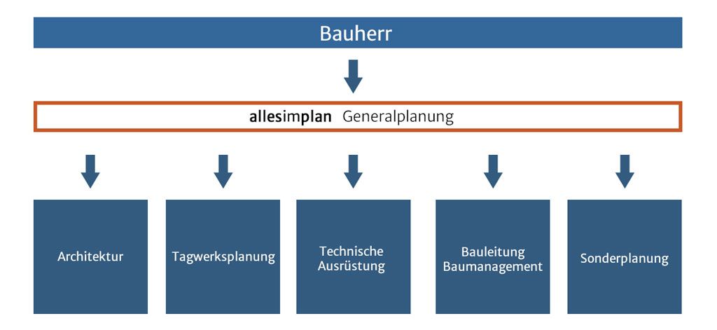 alles im plan Generalplanung